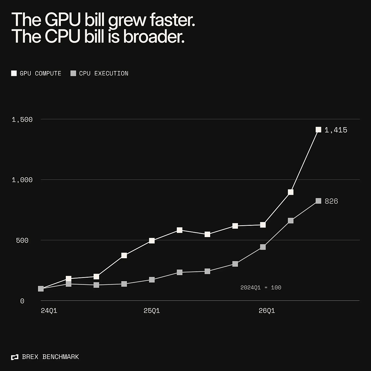 Spend on Brex, 2024Q1 = 100, with each vendor's largest customer removed. GPU compute: GPU clouds and inference providers. CPU execution: sandboxes, CI, hosting and browser infrastructure (without Vercel it ends at 1,145). Three times as many companies pay the CPU side.