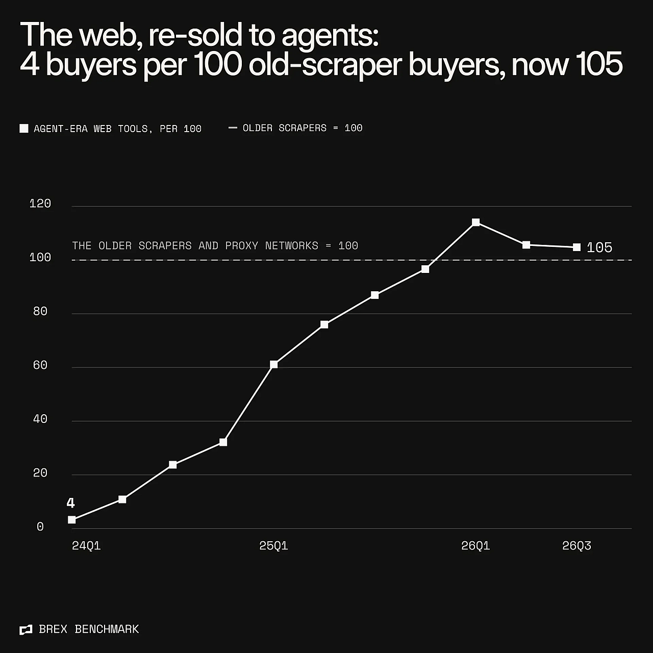 Agent-era web tools: Parallel, Firecrawl, Exa, Tavily, Browserbase and peers. Older scrapers and proxy networks: Bright Data, Apify, SerpApi and peers. Counts of companies, not dollars, 2024Q1 to 2026Q3.