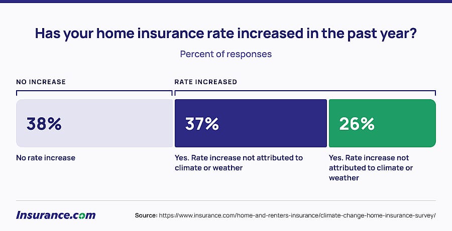 Data chart reporting percent of surveyed responses that reveal if their home insurance rate has increased in the past year.