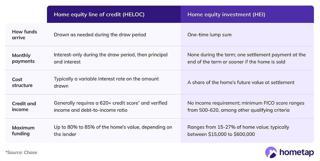 A table defining home equity line of credit (HELOC) and home equity investment (HEI).
