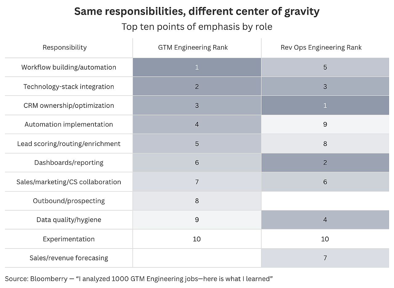 Table reporting on the top ten points of emphasis by role.