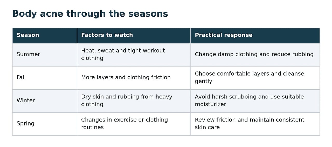 Table reporting how to deal with body acne through the seasons.