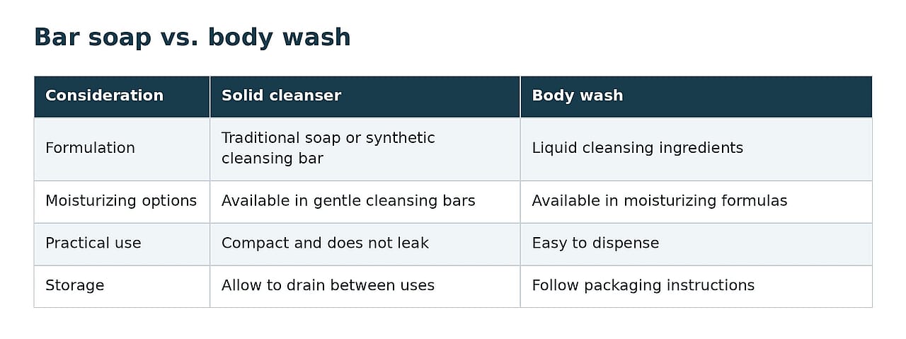 Table comparing bar soap vs. body wash.