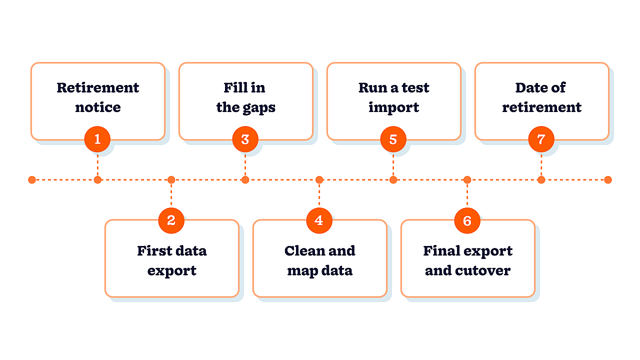 A chart visualizing what a CRM data export timeline looks like.