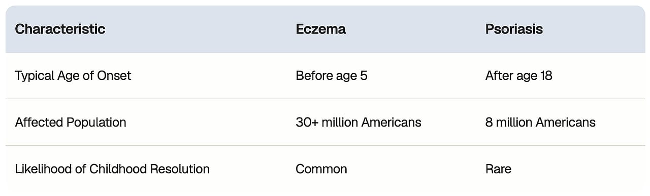 Table defining characteristics of eczema and psoriasis.