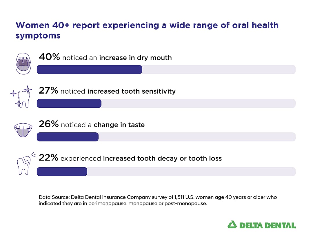 A data chart revealing that women aged 40+ report experiencing a wide range of oral health symptoms.