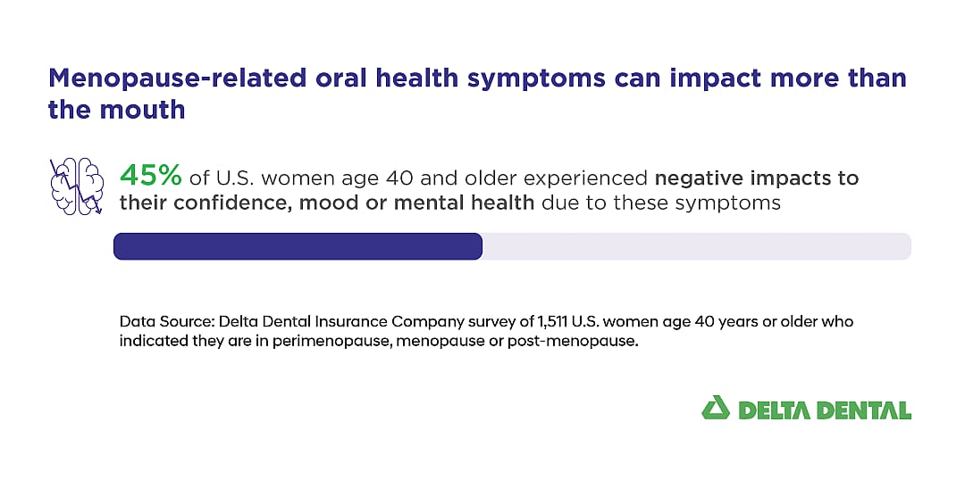 A data chart revealing that menopause-related oral health symptoms can impact more than the mouth.