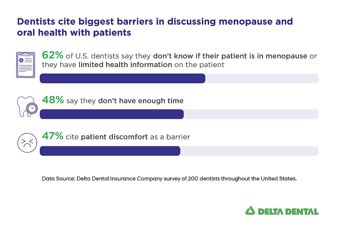 A data chart revealing that dentists cite biggest barriers in discussing menopause and oral health with patients.