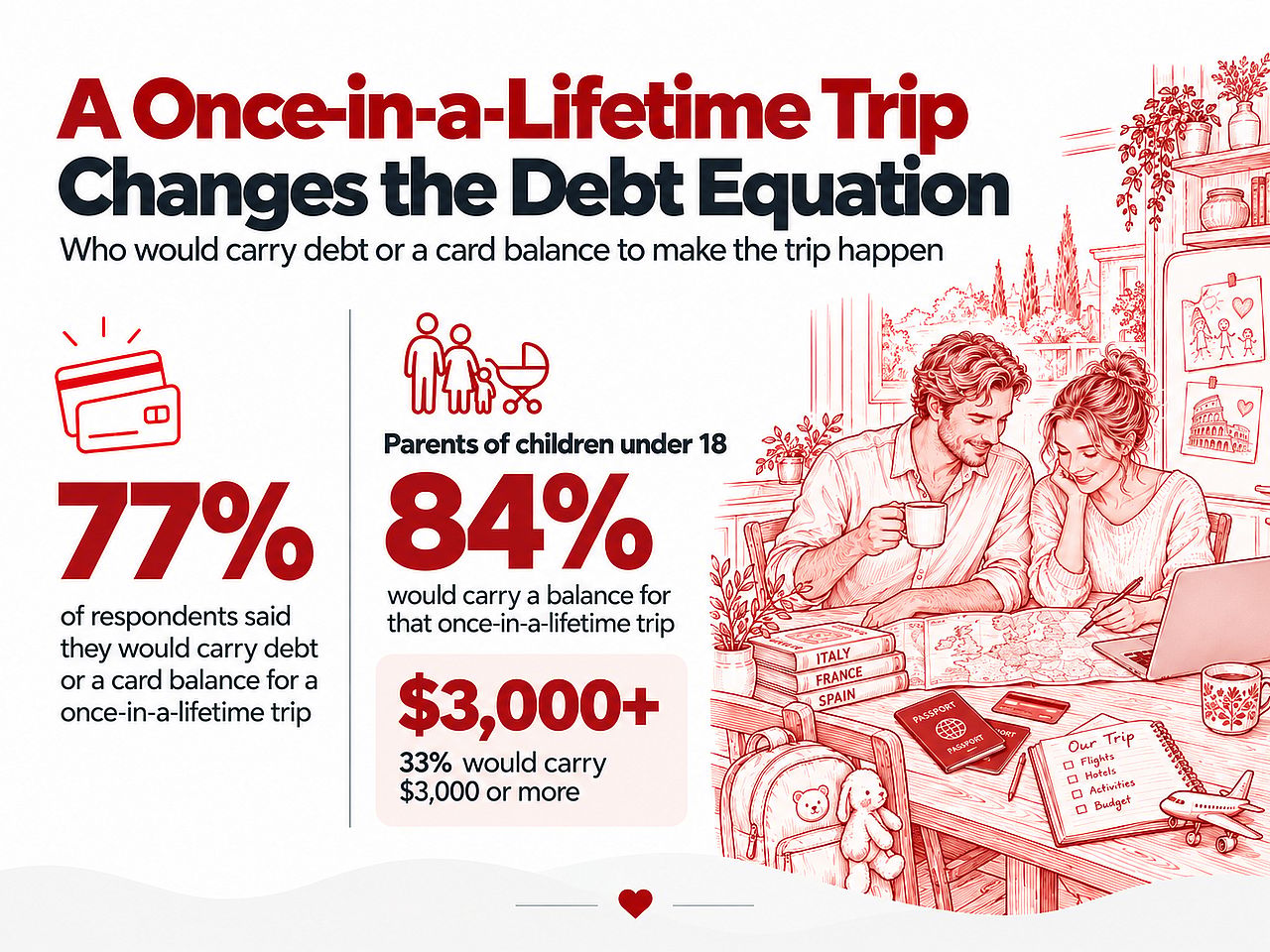 An infographic reporting data on how a once-in-a-lifetime trip changes the debt equation.