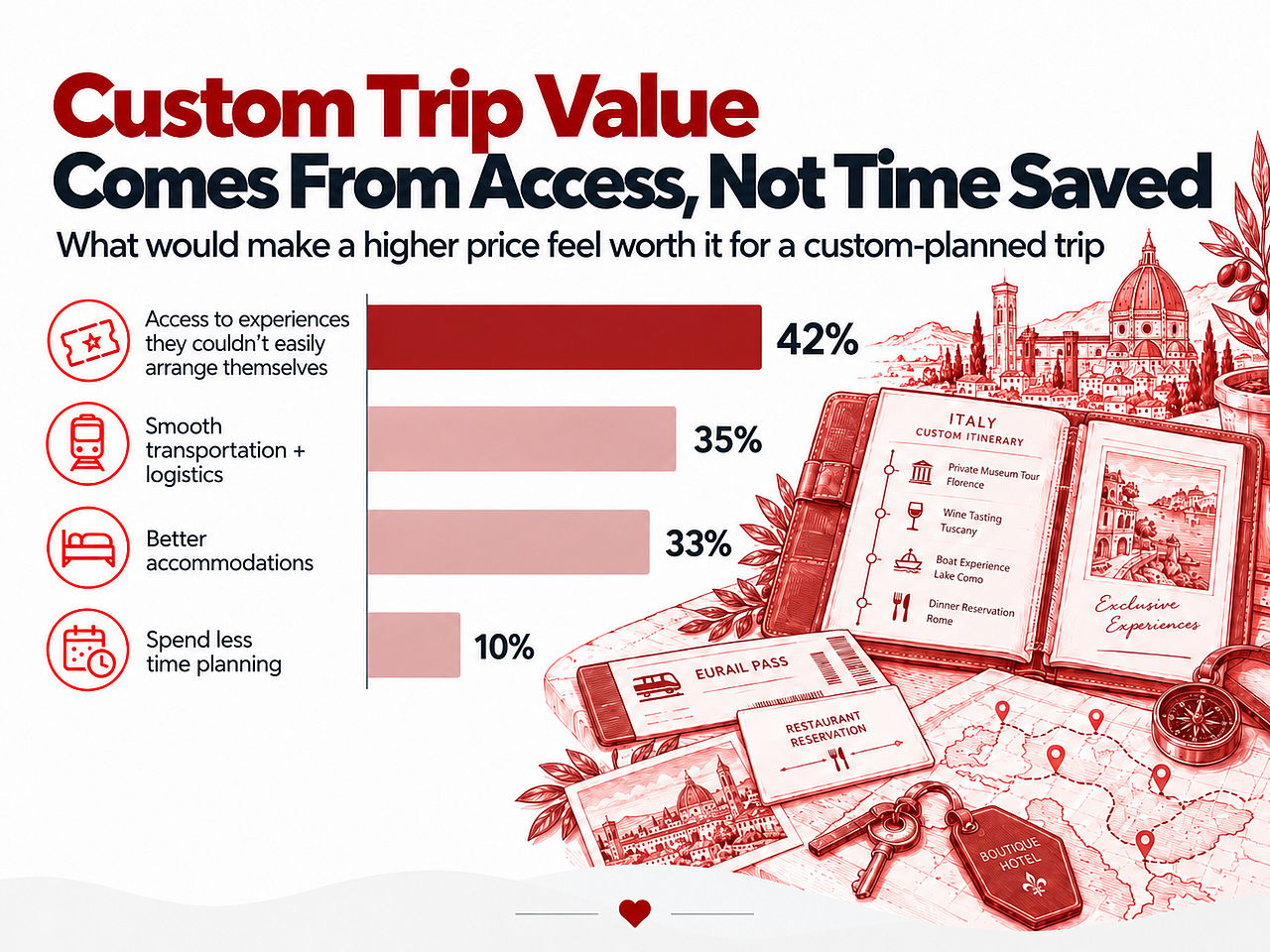 An infographic reporting data on how the custom trip value comes from access, not time saved.