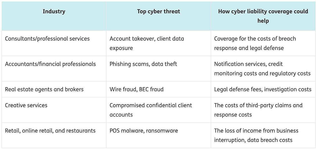 A table listing top cyber threats across various industries.