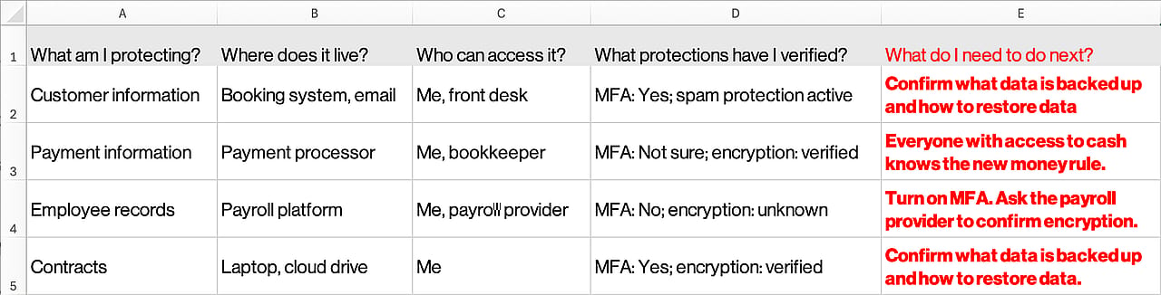Graphic showing a hypothetical spreadsheet now with a fifth column that brings together information, access, verified protections and unresolved issues.
