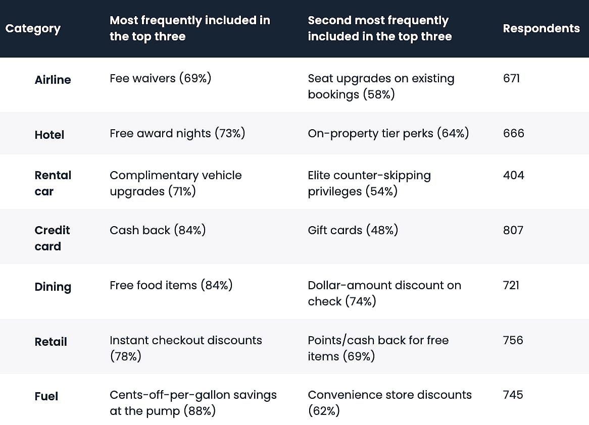 Table reporting the most valuable loyalty program benefits per category.