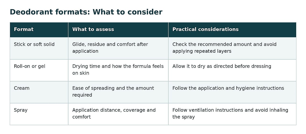 A table defining formats and what to consider in choosing deodorant.