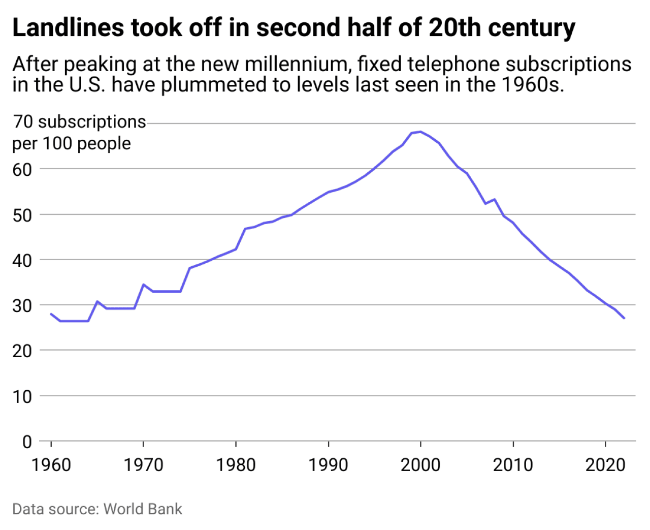 Landline use soars from the mid-1900s until 2000 Line chart showing landline subscriptions took off in second half of 20th century. After peaking at the new millennium, fixed telephone subscriptions in the U.S. have continued to fall.