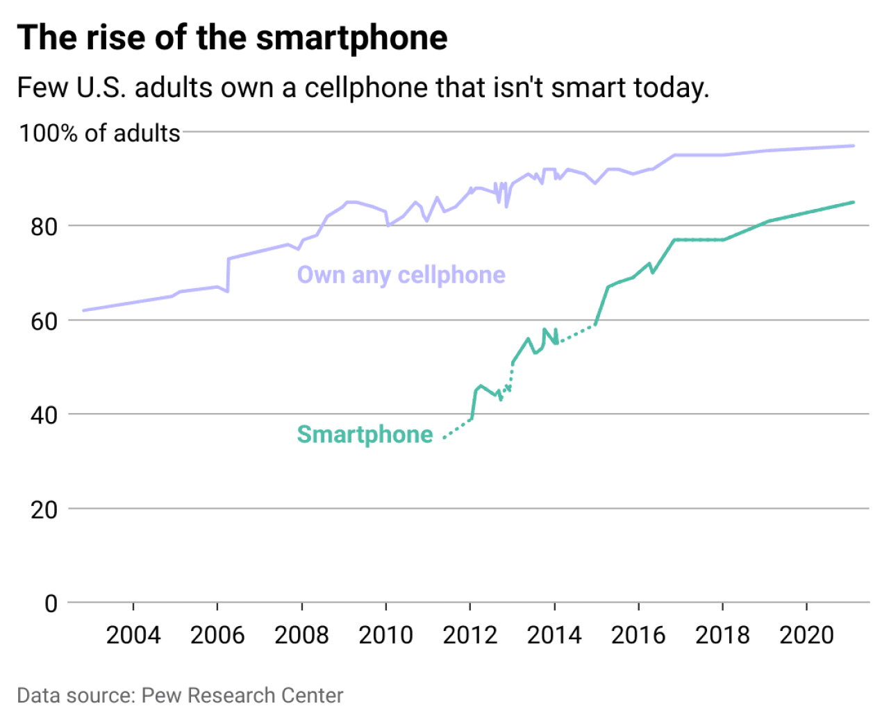 The smartphone boom erupts in 2015 Line chart showing the rise of the smartphone. 85% of U.S. adults own a smartphone as of 2021 and 97% own any cellphone.