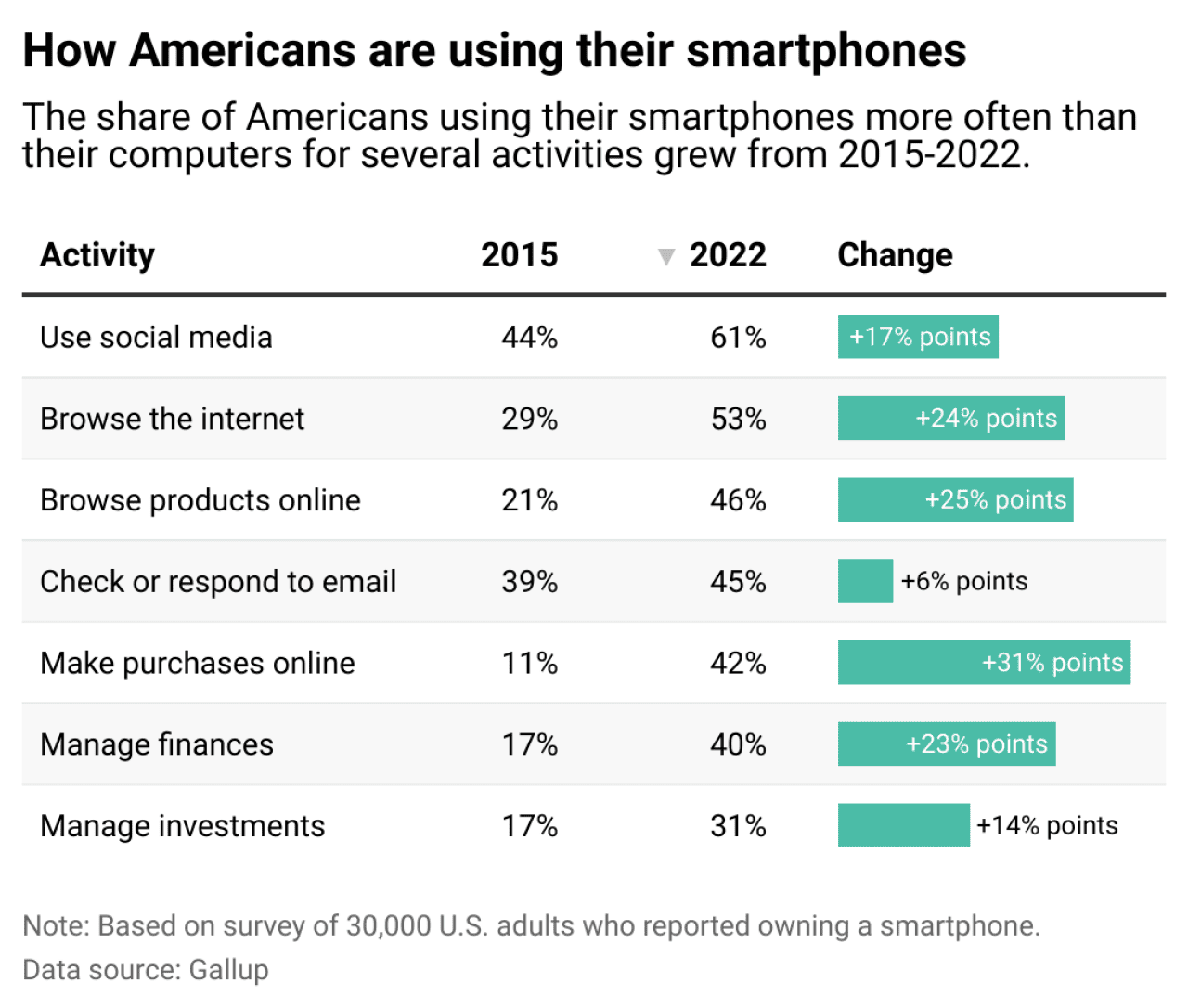 Today, smartphones are being used as mini computers Table showing the share of Americans using their smartphones more often than their computers for several activities grew from 2015 to 2022.