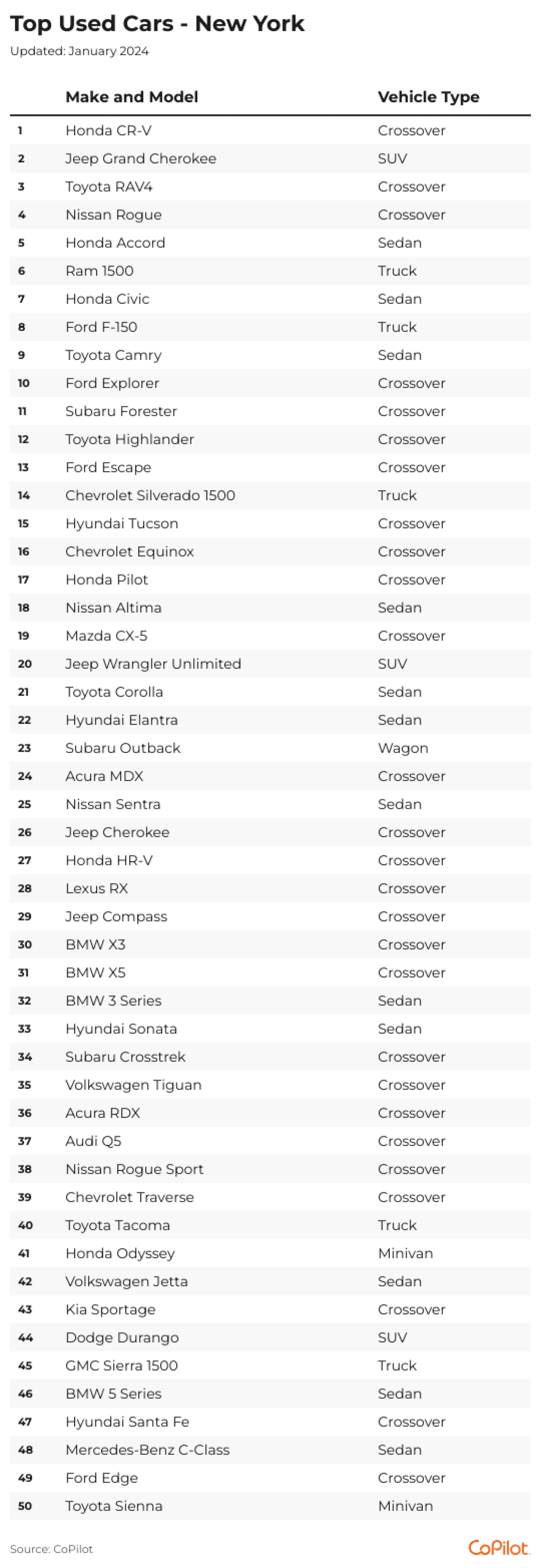 The 50 top-selling used cars in the New York metro area