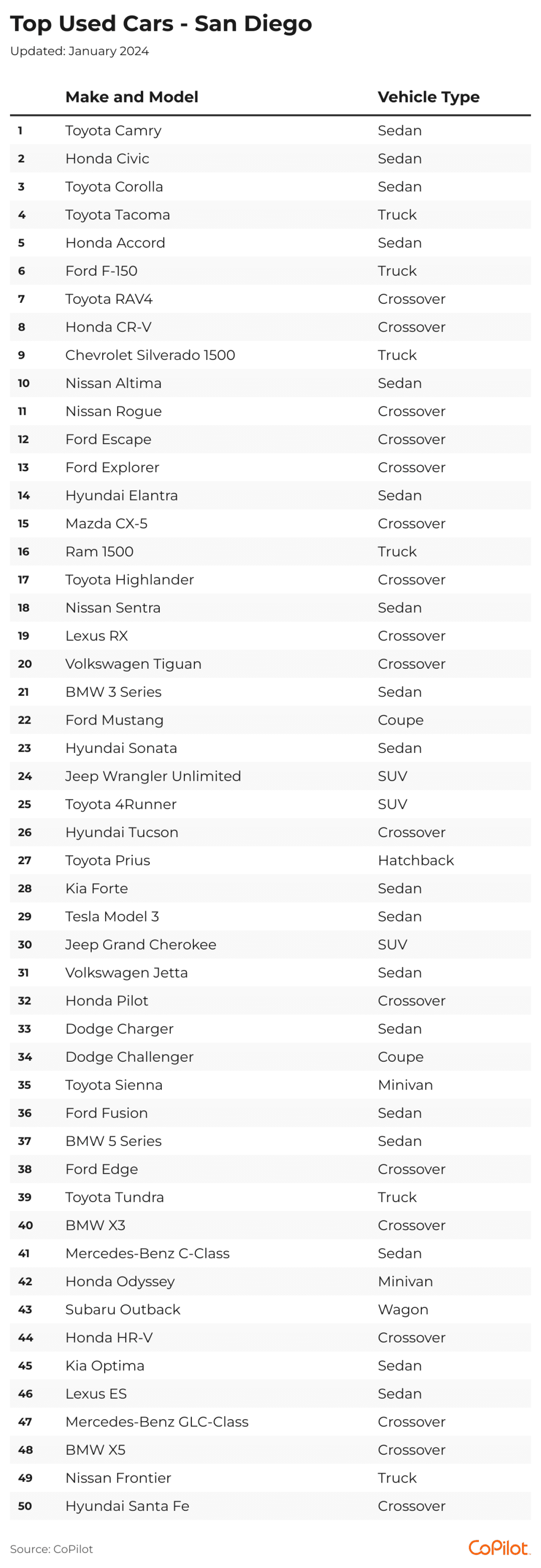 The 50 top-selling used cars in the San Diego metro area