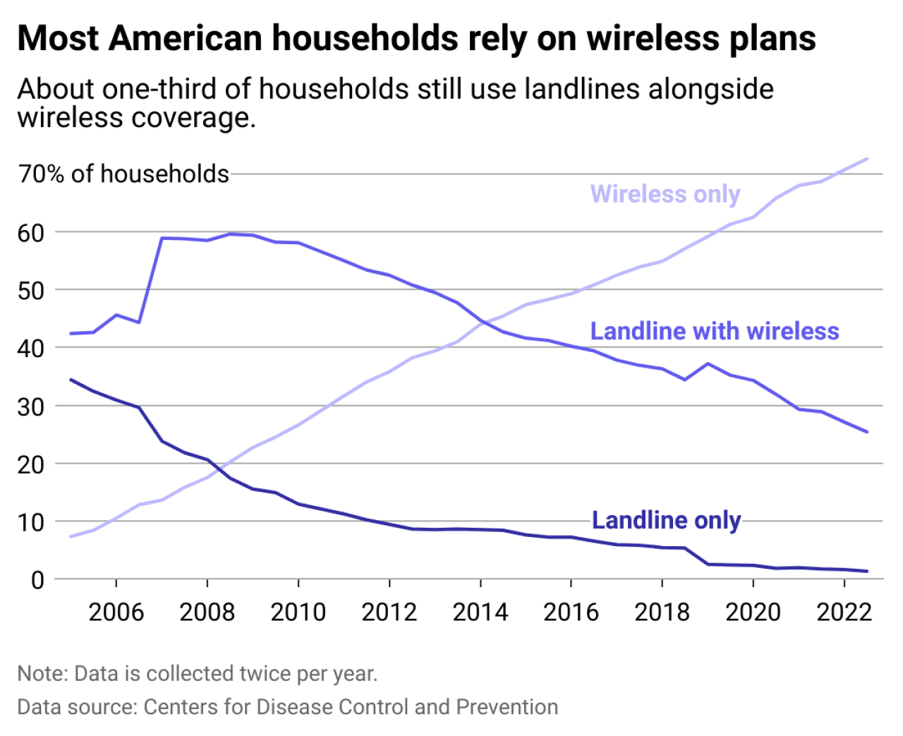 Cellphones take over in the 2010s Line chart showing most households have ditched landlines. About one-third of American households still use landlines alongside wireless coverage.