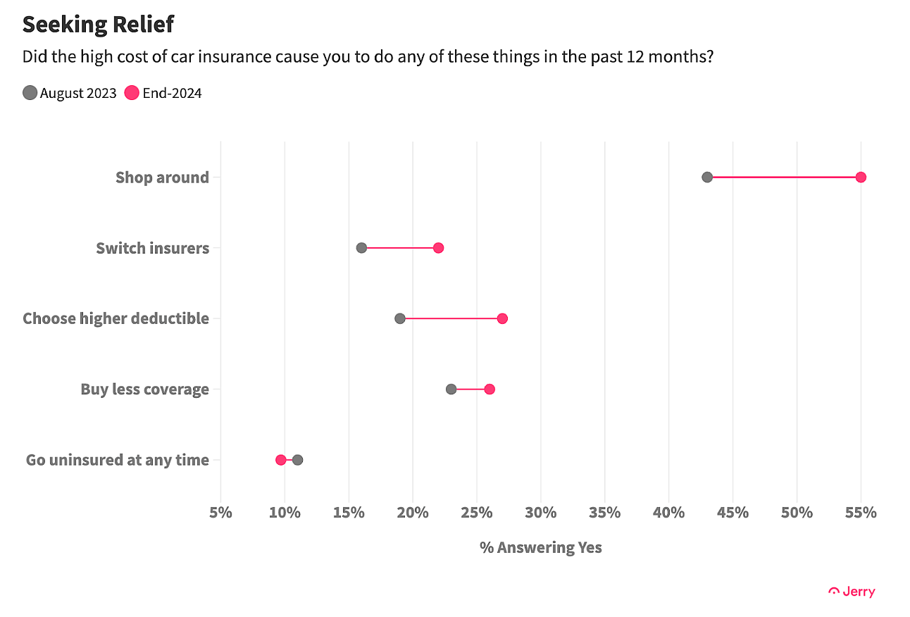 Data chart showing effects of a high cost of car insurance.