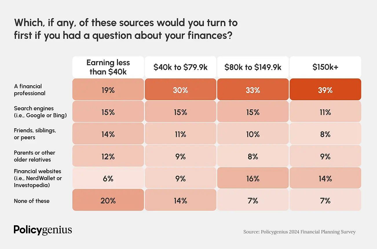 Infographic showing answer to survey question asking people what sources they have for financial advice based on income.