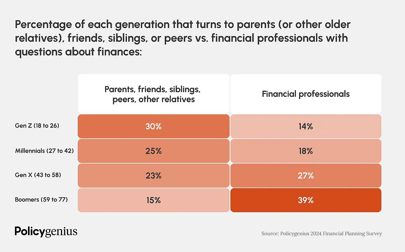 Infographic showing percentage of each generation that turns to older relatives or parents for advice about finances.