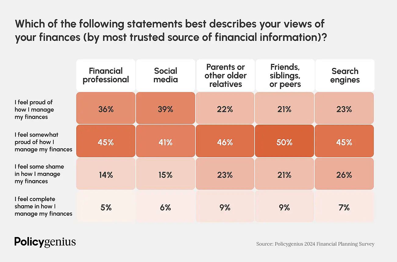 Which of the following statements best describes your views of your finances