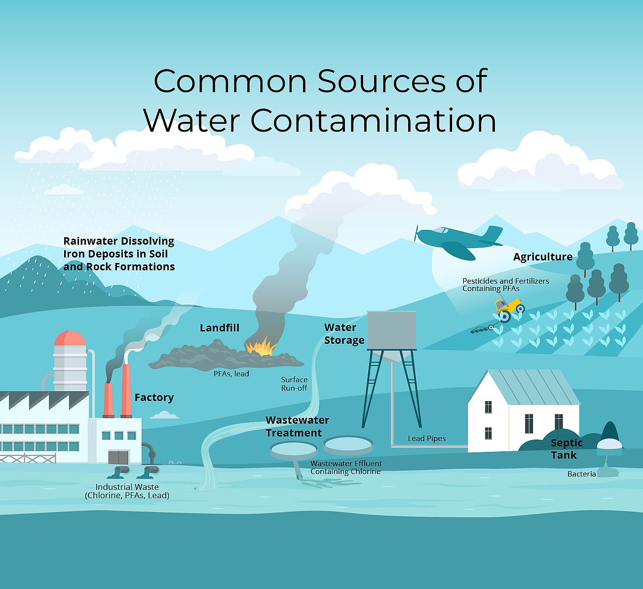 Infographic showing common sources of water contamination.