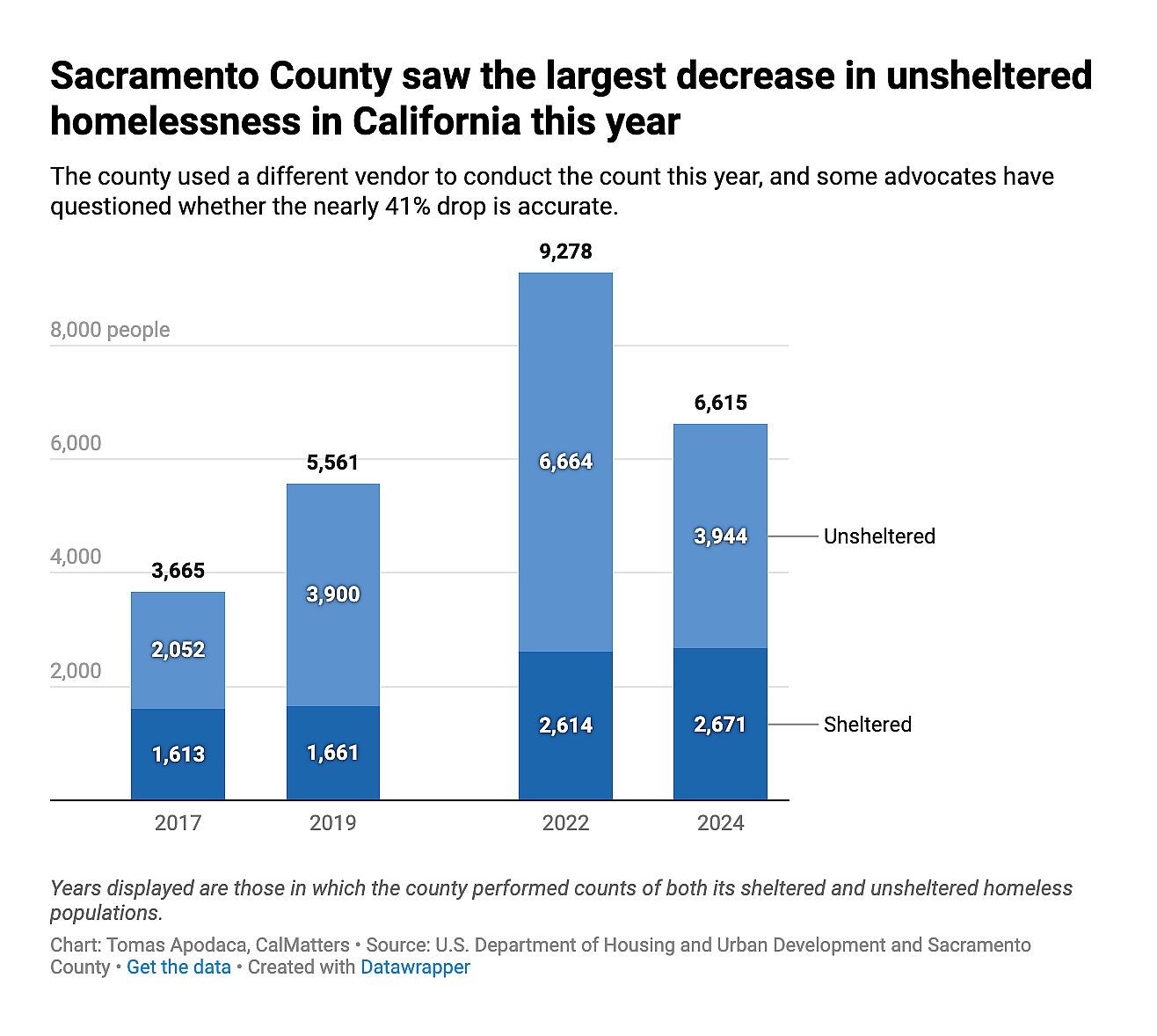 Data chart showing how Sacramento had the largest decrease in unsheltered homelessness this year.