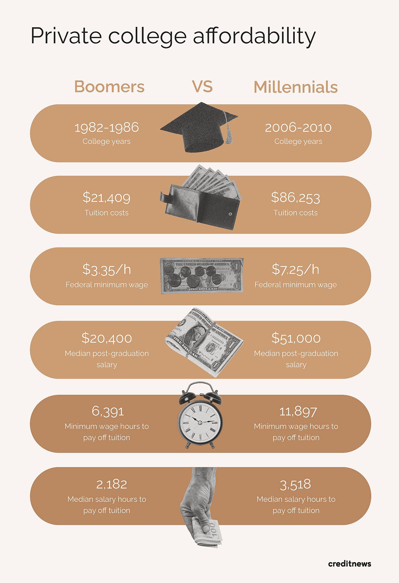 infographic comparing private college statistics for each generation