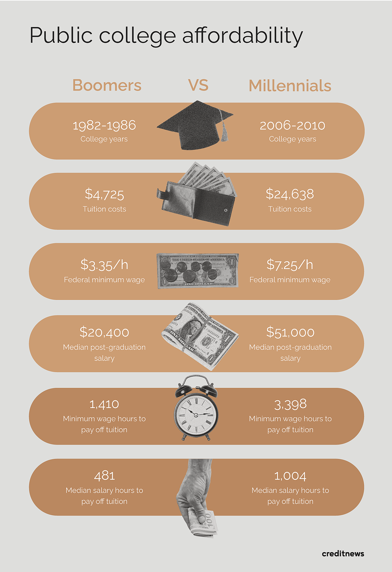 infographic comparing public college statistics for each generation