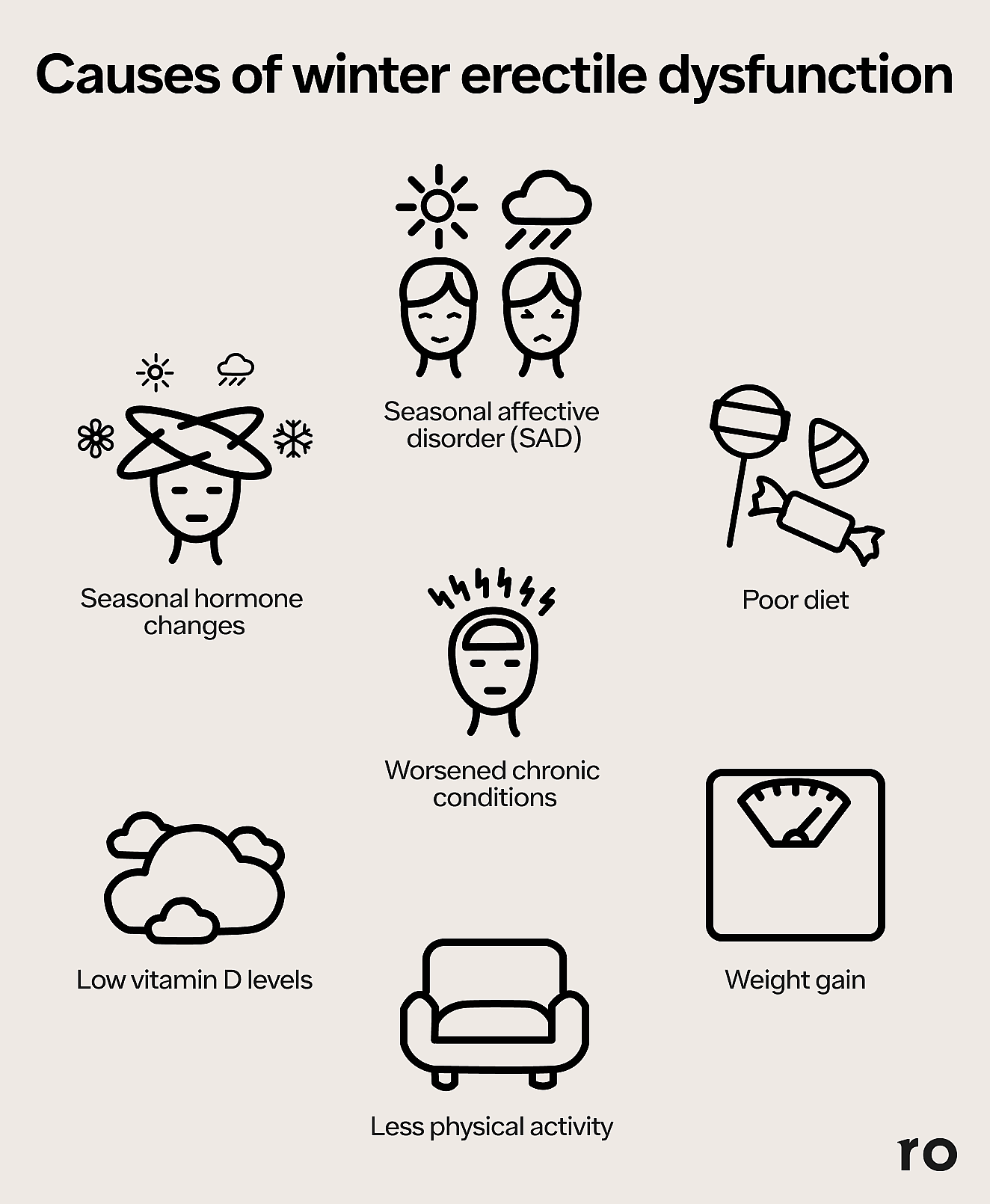 Infographic showing causes of winter erectile dysfunction.