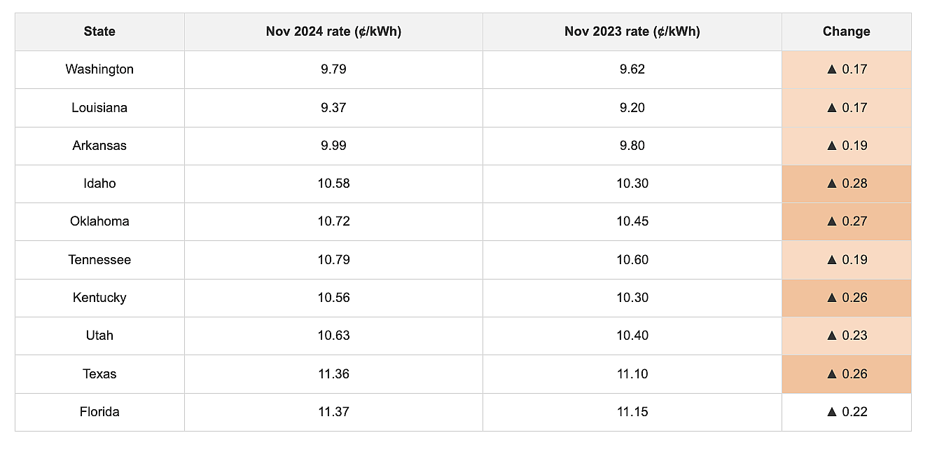 Table showing smallest change in rates since last year.