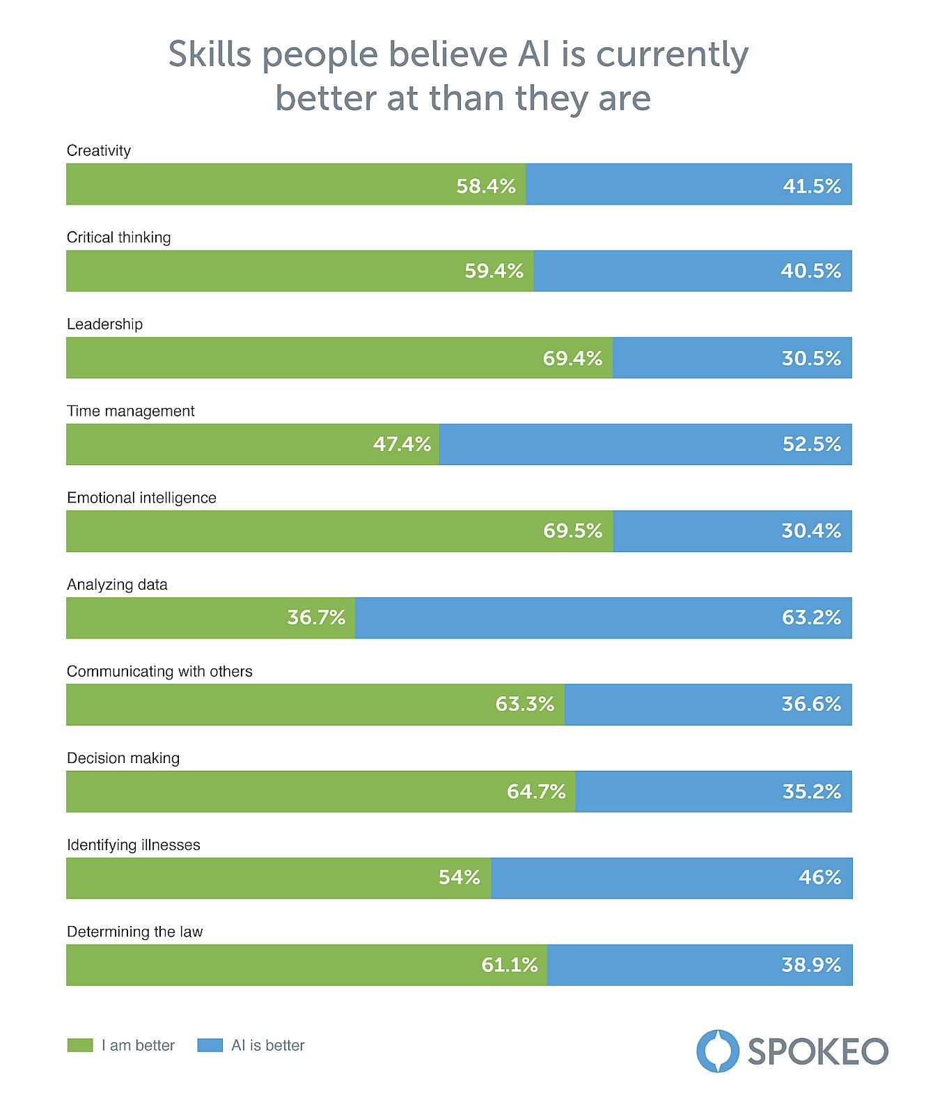 Image showing results of skills people believe AI is currently better at than they are.