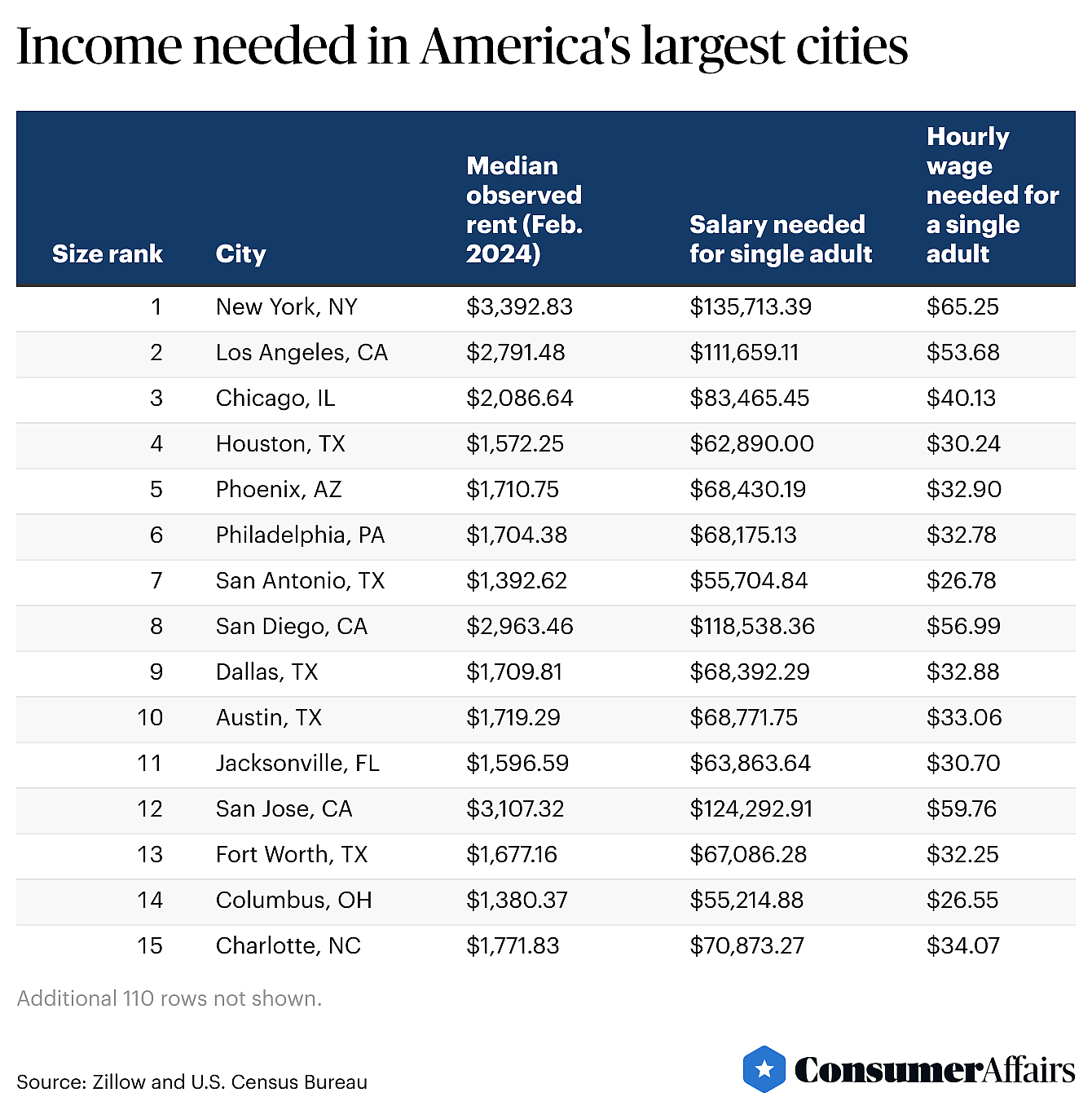 Table showing the Top 15 “Income needed in America's 125 largest cities”.