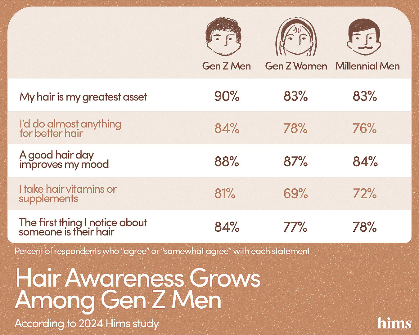 Image by Hims showing data about "Hair Awareness Grows Among Gen Z Men".