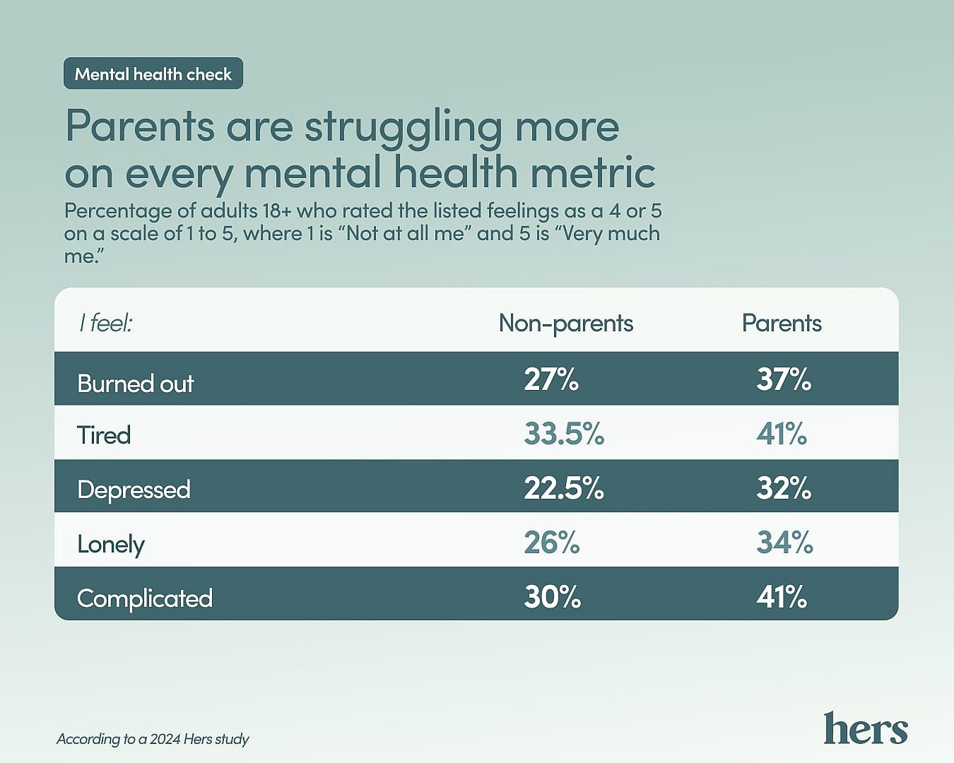 Table showing data on how stressed parents are. 