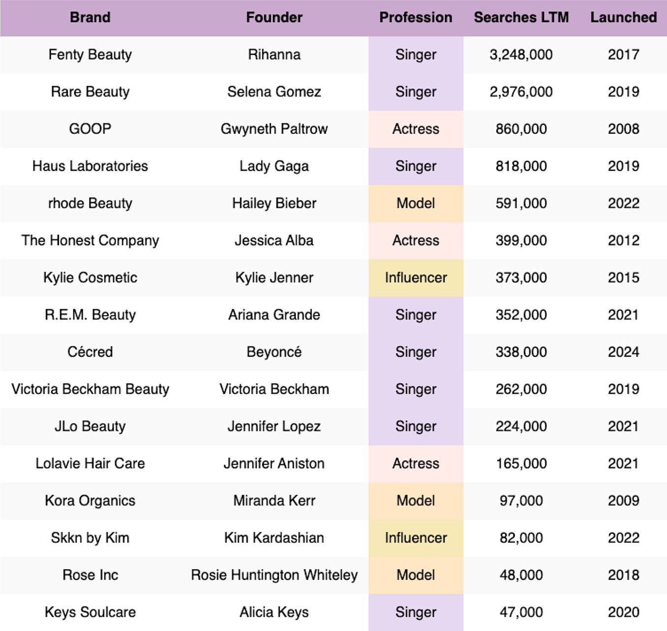 A list of the most popular celebrity makeup brands and their LTM searches.