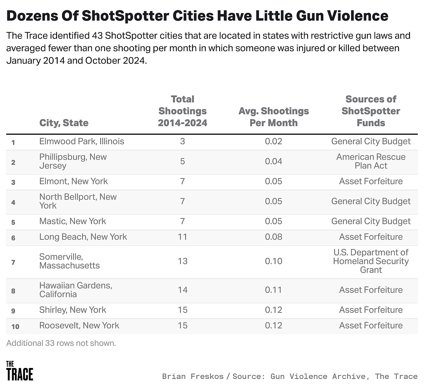 Table showing ShotSpotter cities with little violence.