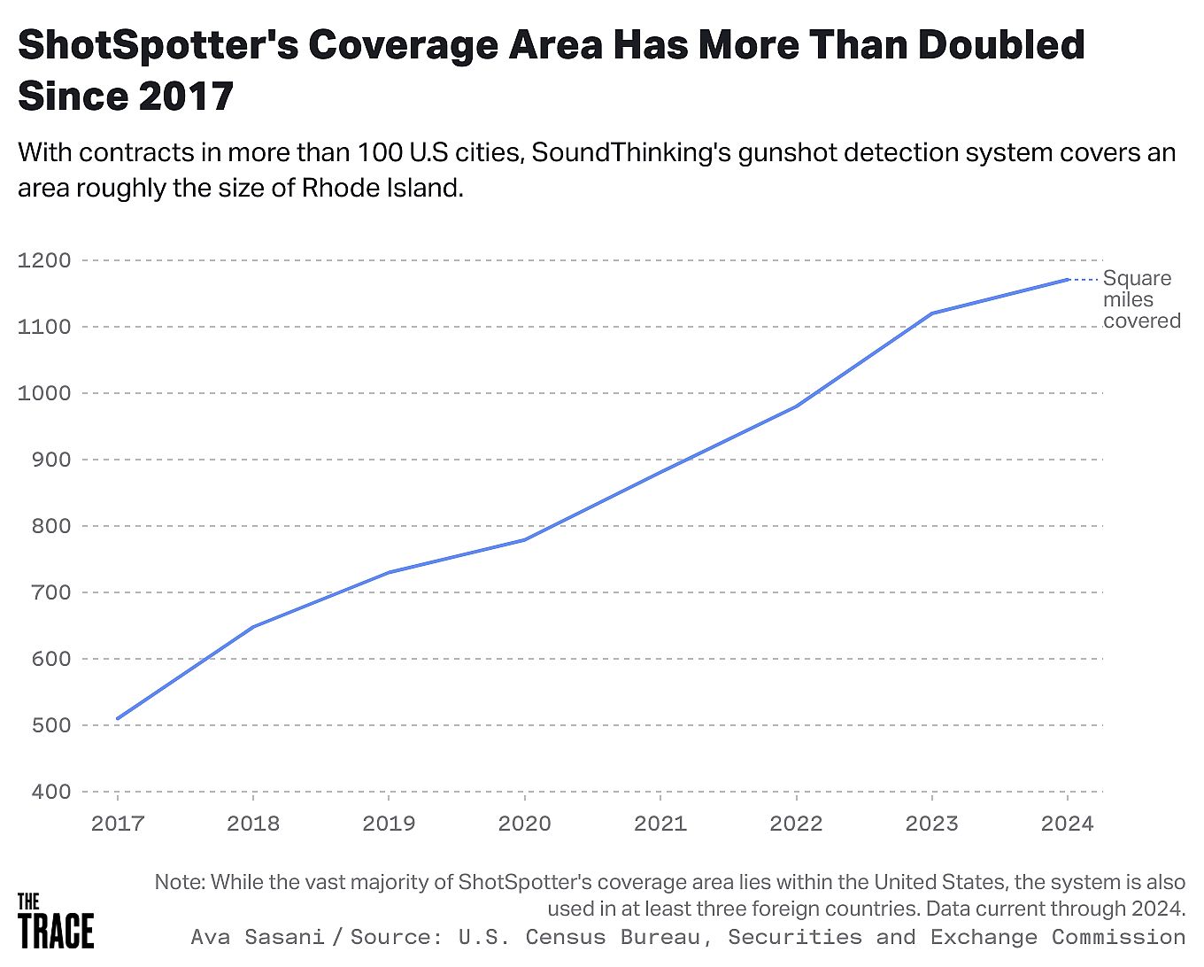 Graph showing ShotSpotter growth of ShotSpotter coverage areas.
