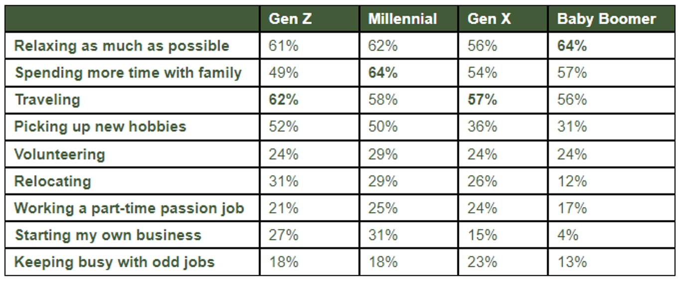 Table showing what interests different generations have in retirement.