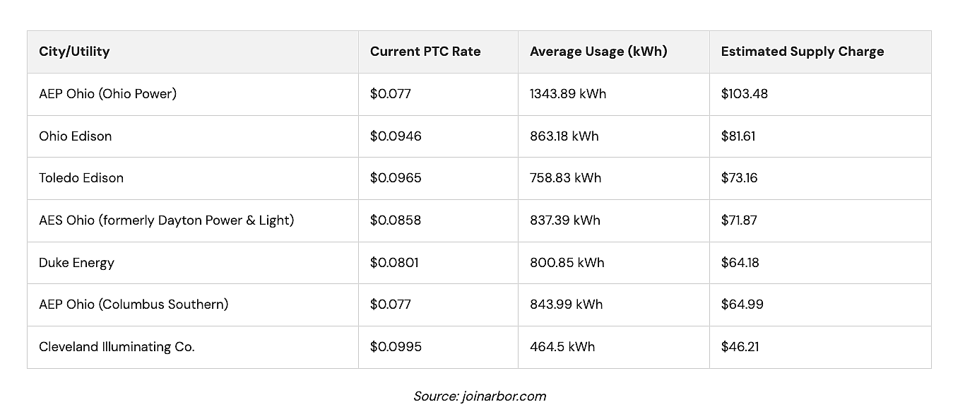 Table showing different utility rates in different Ohio areas.
