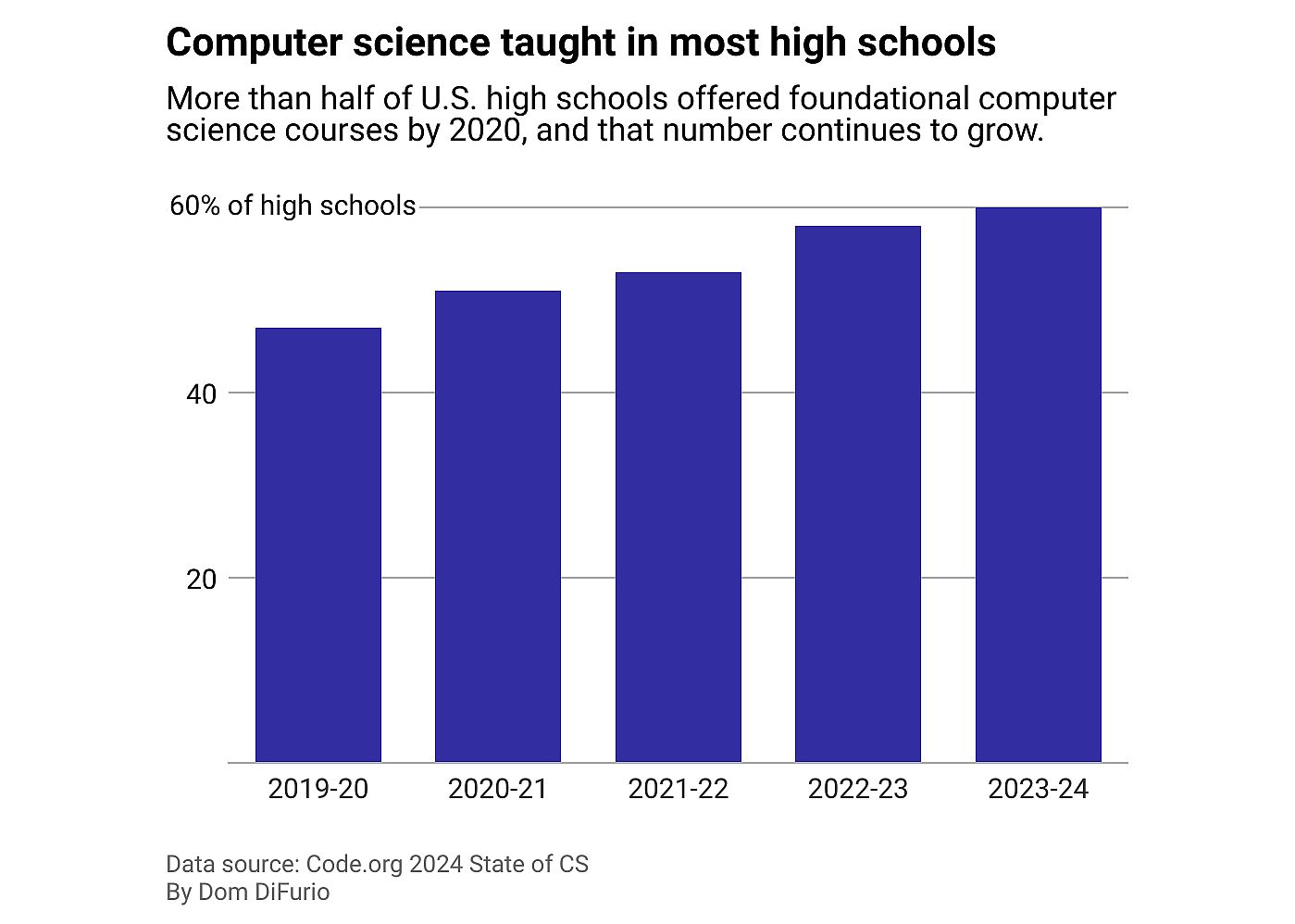 A column chart showing the percentage of U.S. schools that have offered foundational computer science courses each year since 2019. Prevalence has grown every year, going from 47% in 2019 to 60% in 2024.