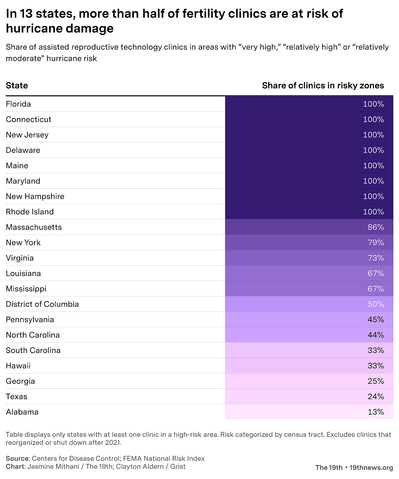 Graphic showing share of clinics in risky zones in 13 states.