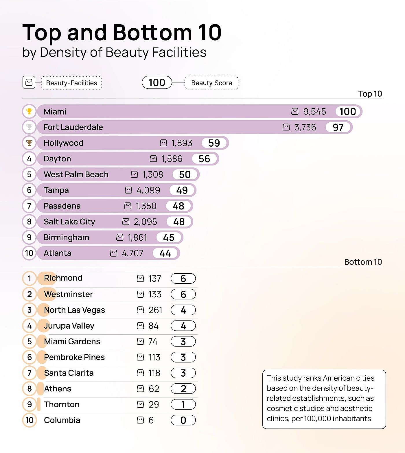 Table showing top and bottom 10 cities in the beauty facility rankings.