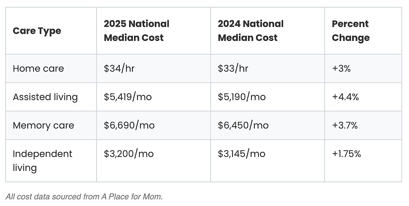 Median cost changes by care type, 2024-2025