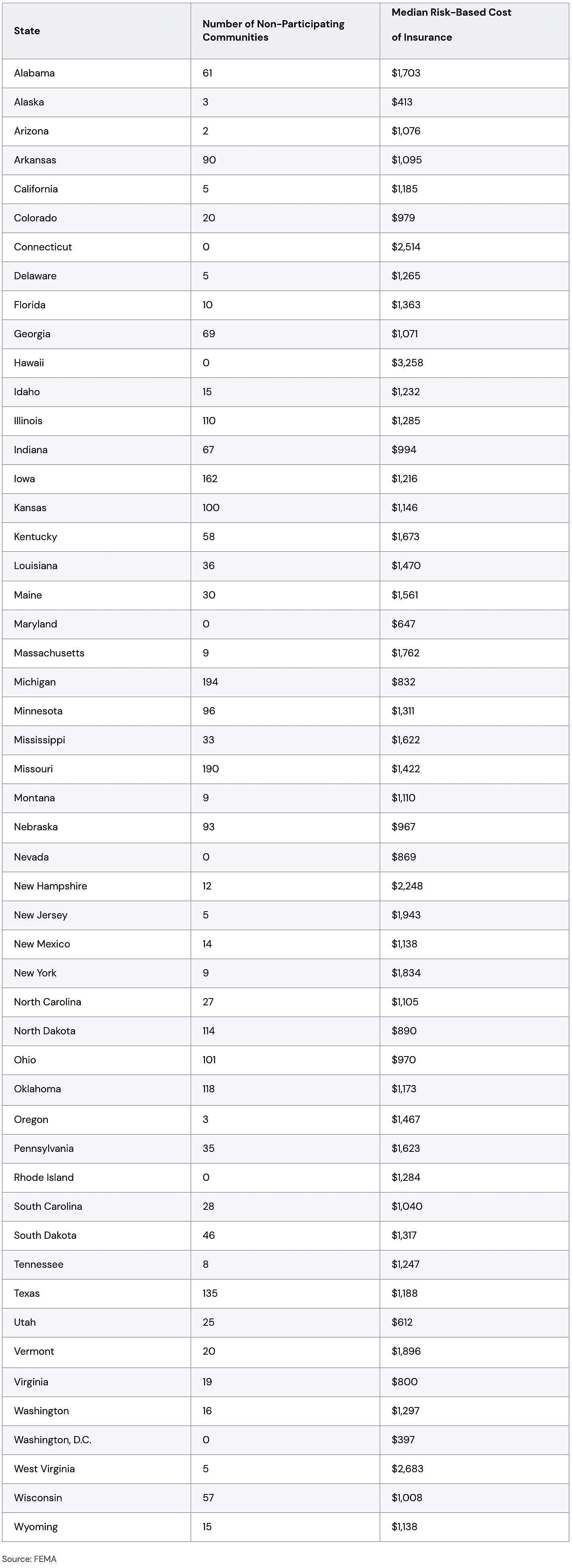 Table showing number of non-participating communities and median cost of insurance in 50 states.