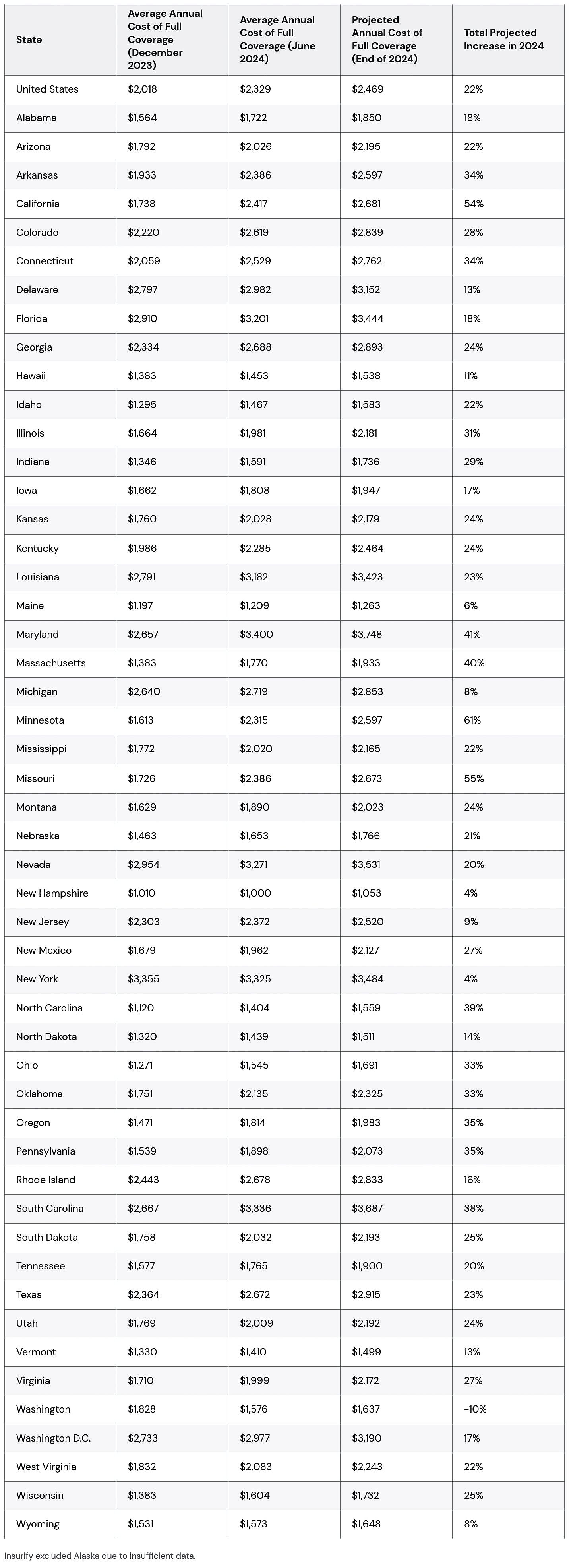 Table listing the states and their average annual cost of full coverage & total projected increase in 2024.