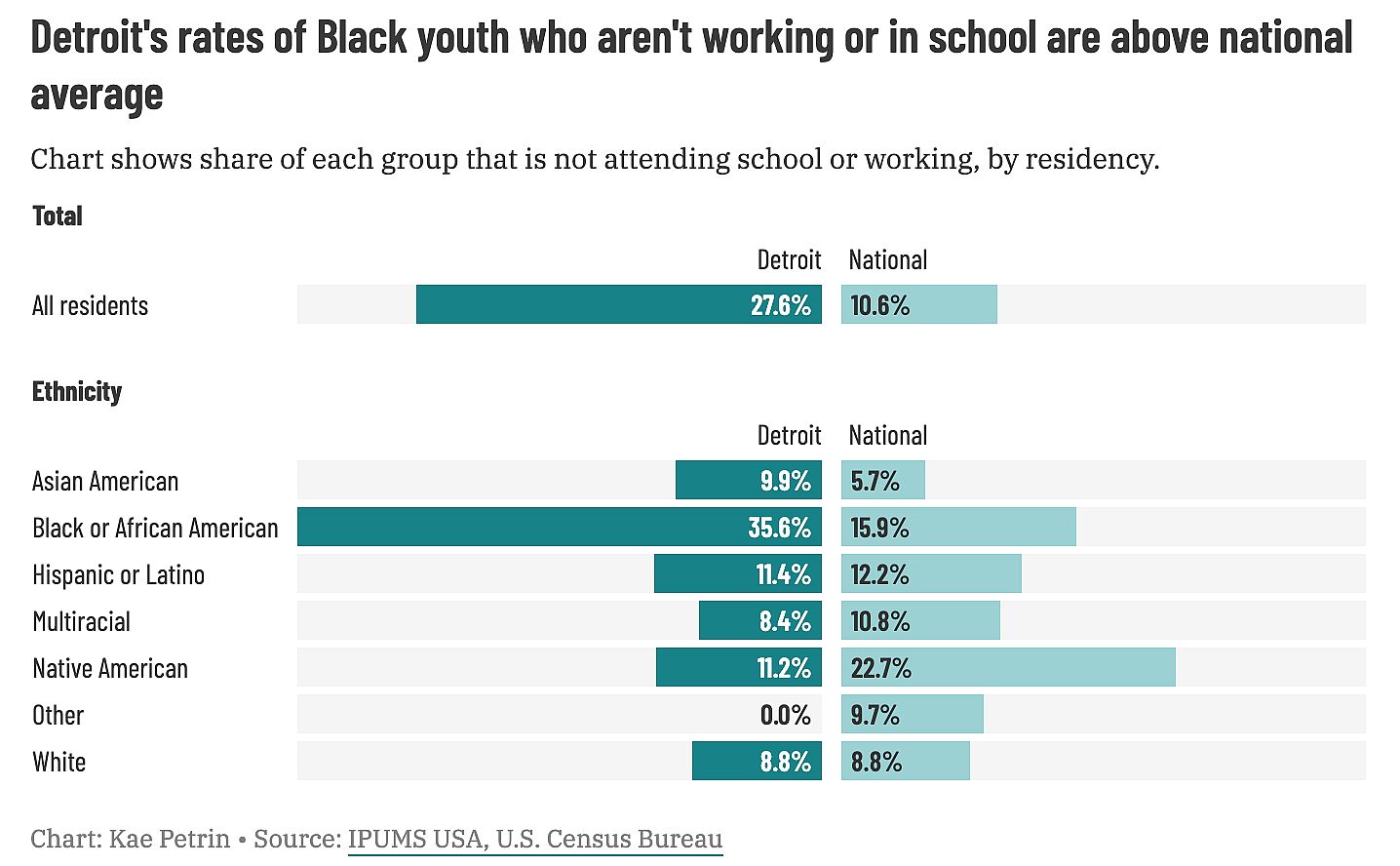 Chart shows share of each group that is not attending school or working, by residency.